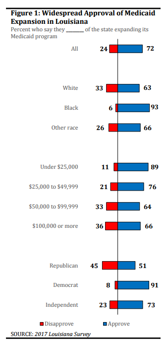 Figure 1: Widespread Approval of Medicaid Expansion in Louisiana