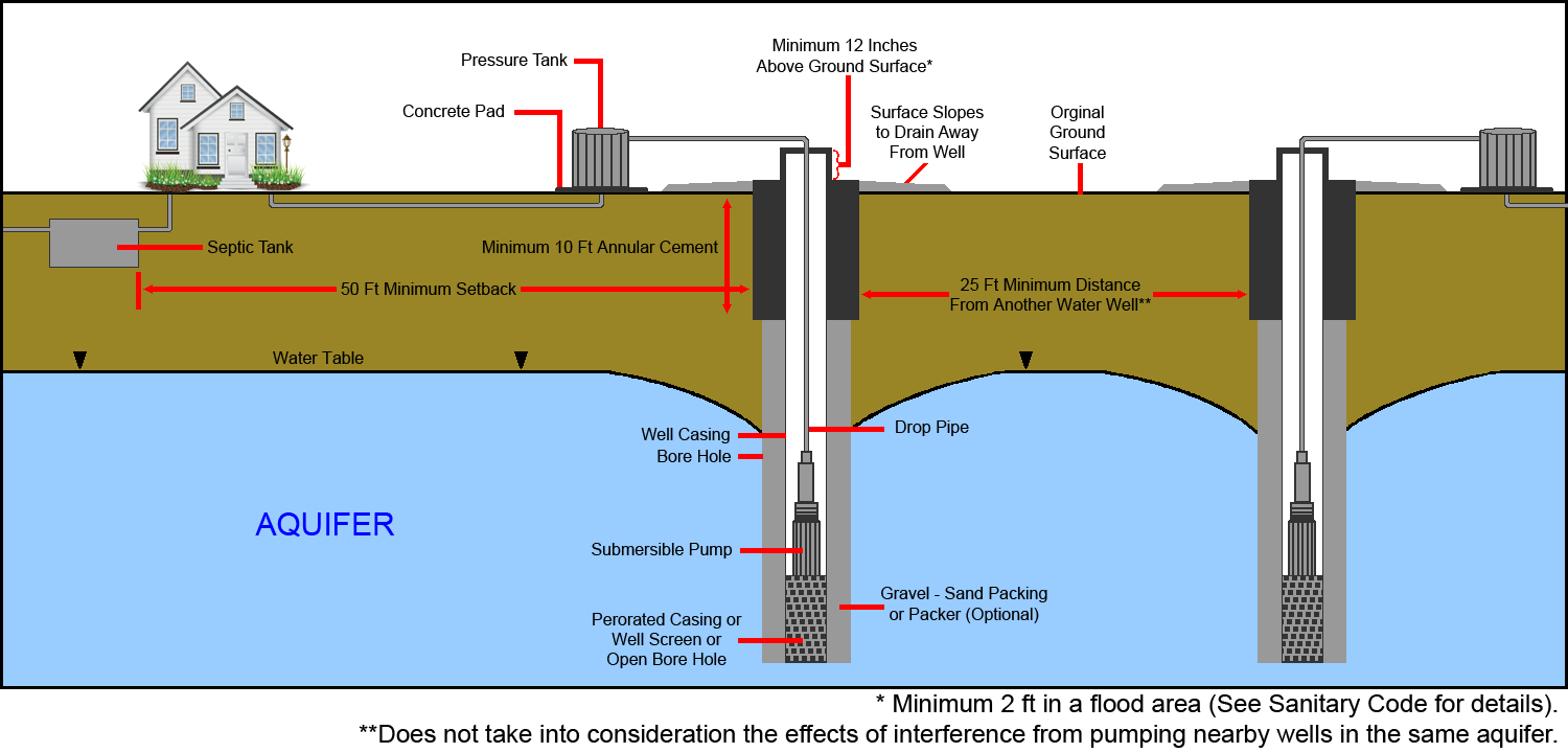 Well Diagram