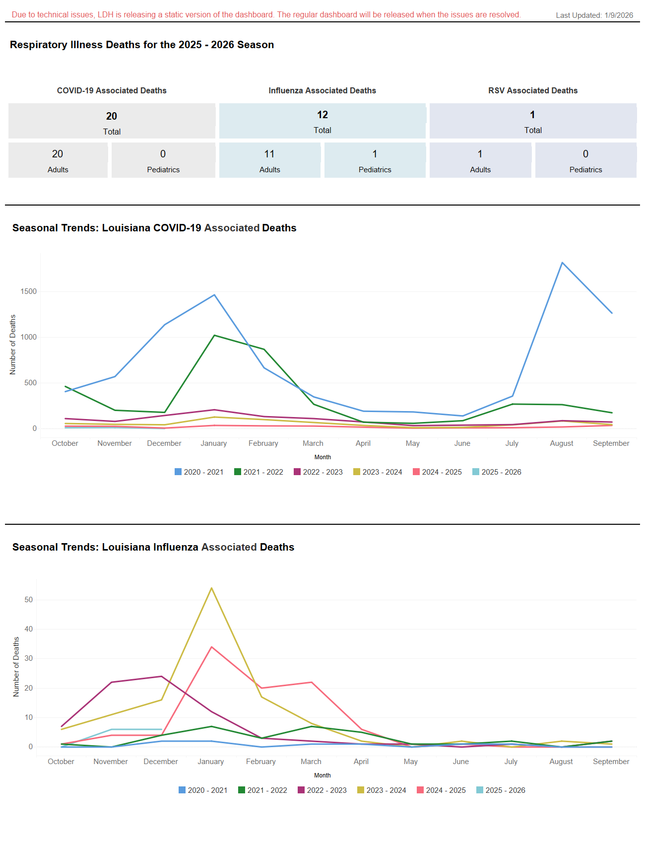 Image of death data as of Jan 9, 2026