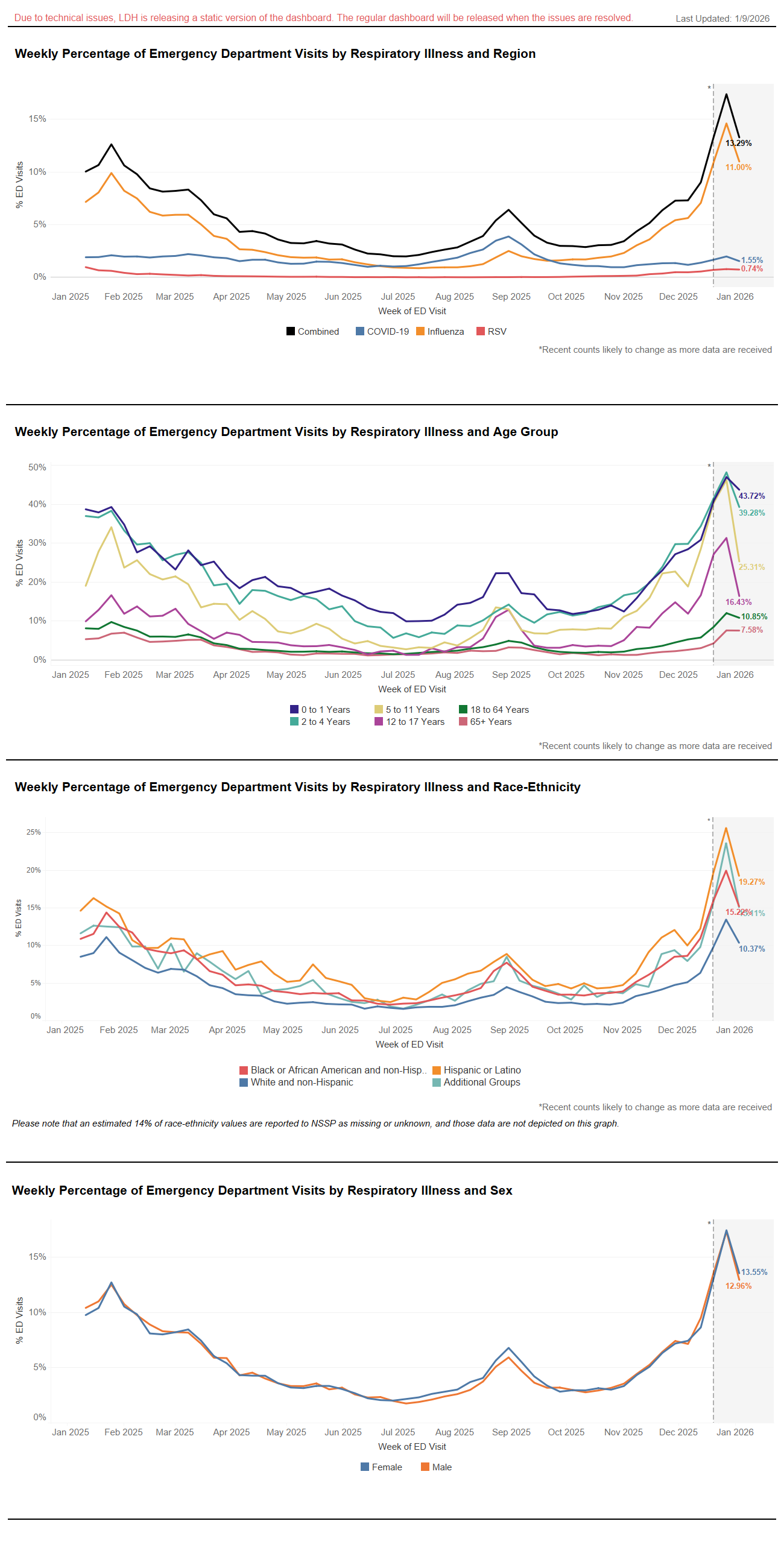 Emergency Department Visits as of Jan 9, 2026