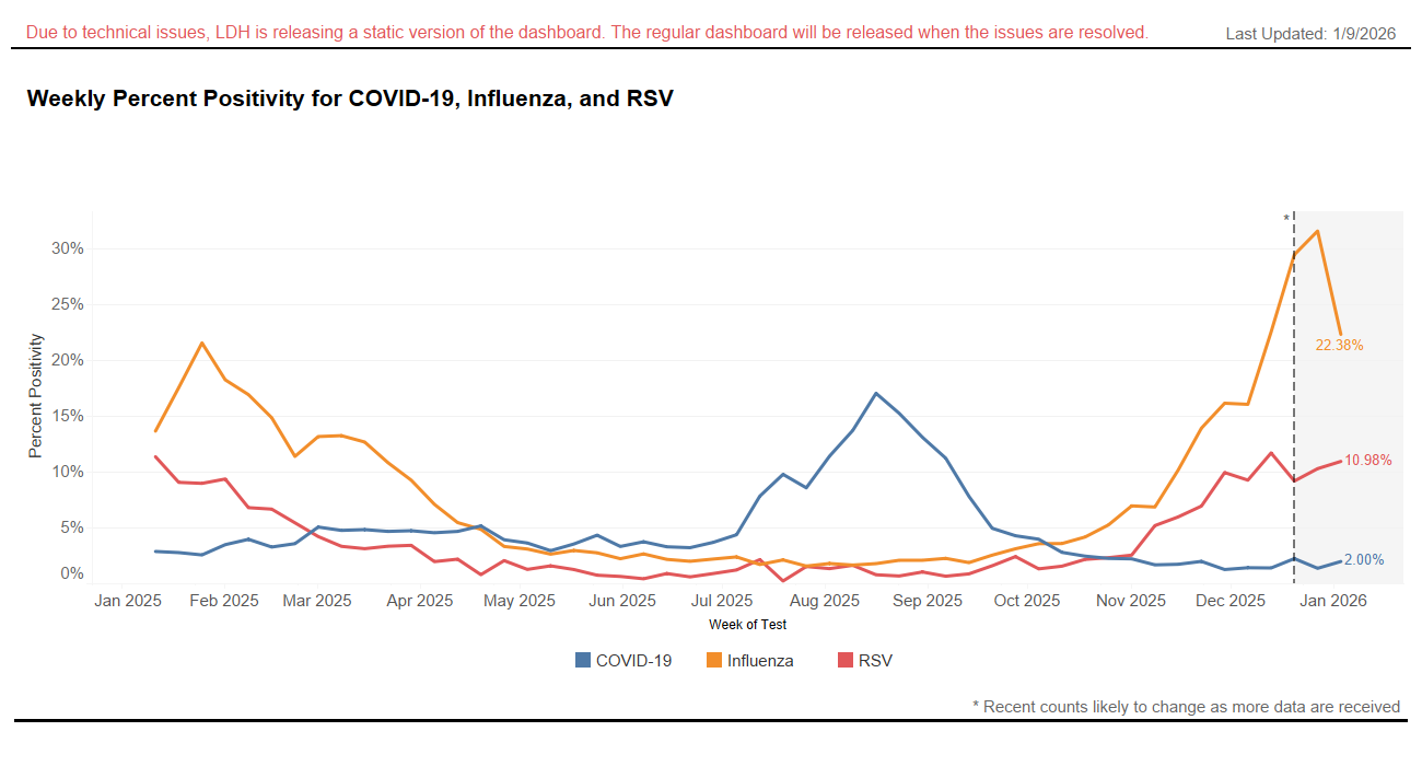 Laboratory Surveillance Data as of Jan 9, 2026